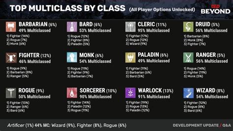 How to Multiclass in DnD .